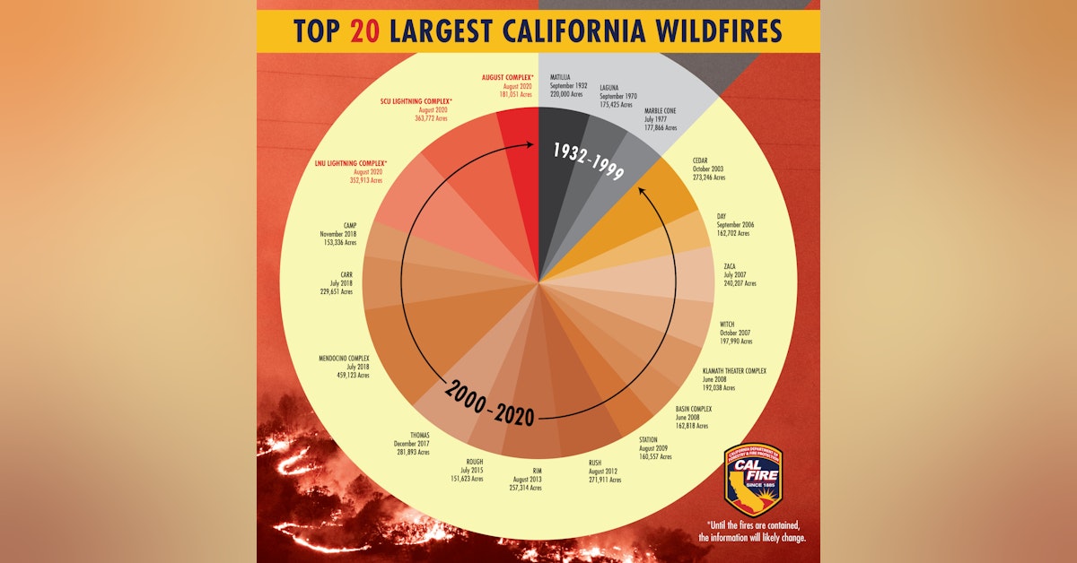 California's Wildfire Apocalypse: a Moonshot Solution