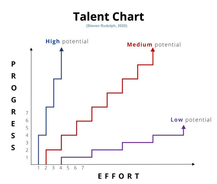 For success, talent matters (not just grit)